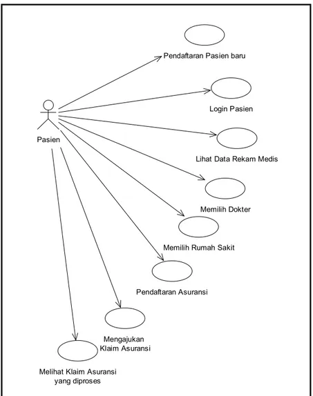 Gambar 3.1 Diagram Use Case untuk Pasien