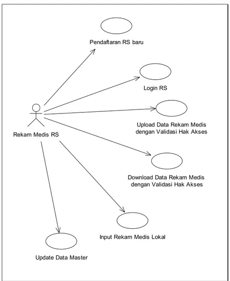 Gambar 3.2. Diagram Use Case untuk Instansi Medis