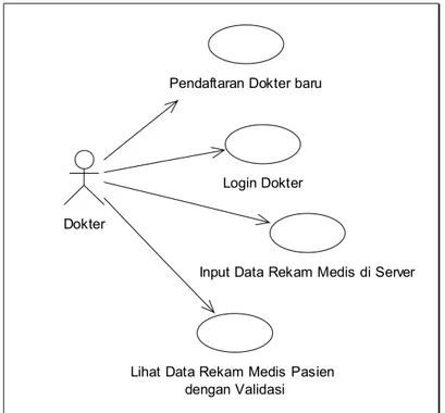 Gambar 3.3 UseCase Diagram untuk Dokter