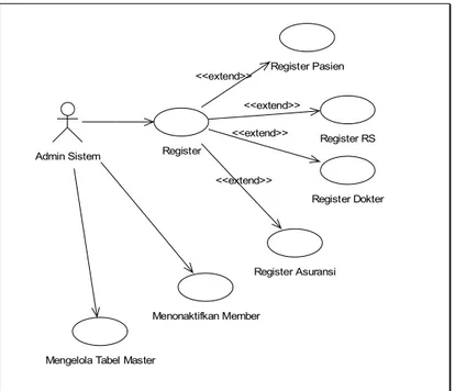 Gambar 3.5 Diagram Use Case untuk Administrator Sistem