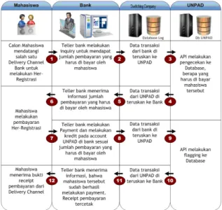 Gambar 2. Skema Jaringan Multibank Payment System  Universitas Padjadjaran [6] 