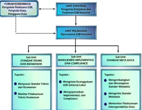 Gambar 3-3. Unit Pelaksana Operasional GSB Nasional 