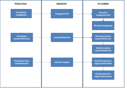 Gambar 5-5. Diagram Alur Pengelolaan Hak Akses. 