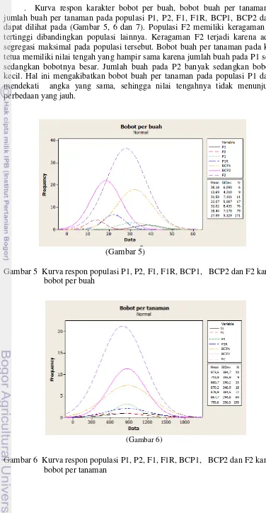 Gambar 5  Kurva respon populasi P1, P2, F1, F1R, BCP1,   BCP2 dan F2 karakter 