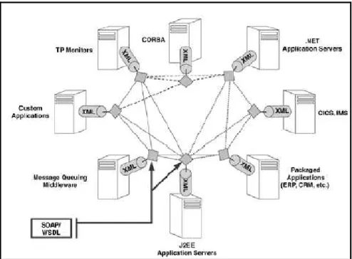 Gambar 2. Arsitektur Web Service Integration 
