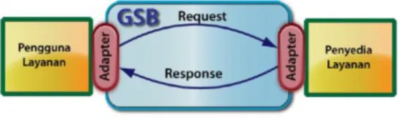 Gambar 1: Gambaran Umum Pertukaran Data  dalam GSB Daerah  