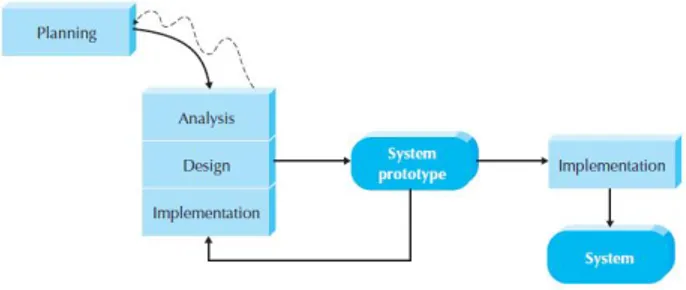 Gambar 1: Metodologi Prototyping [2]