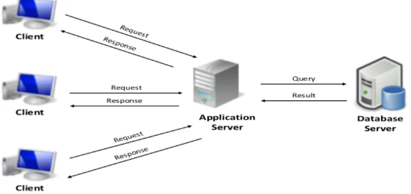 Gambar 2: Arsitektur client-server three-tiered [2]