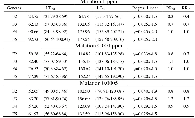 Tabel 2 Nilai LT dan RR larva Ae. aegypti terhadap malation 
