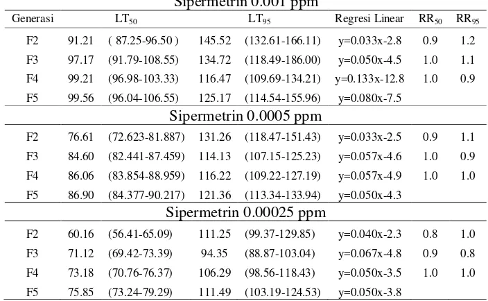 Tabel 5  Rata-rata persentase kematian larva Ae. aegypti  terhadap insektisida sipermetrin 
