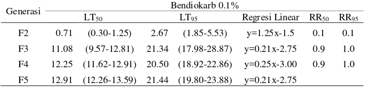 Tabel 9 Nilai LTdan RR nyamuk Ae. aegypti terhadap bendiokarb 0,1% 