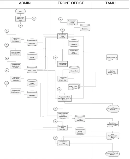Gambar 4.1 Flowchart Aplikasi Check in dan Billing 