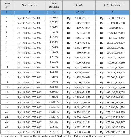 Tabel 3 Analisa Budget Cost Work Schedule (BCWS) 