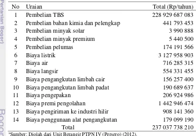 Tabel  3  Biaya tidak tetap pengolahan kelapa sawit di Pabrik Kelapa Sawit Berangir PTPN IV (Persero)a 