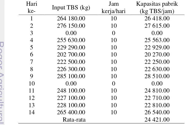 Tabel  6  Kapasitas Pabrik Kelapa Sawit Berangir PTPN IV (Persero) 