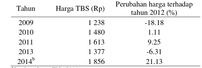 Tabel 13  Perkembangan harga TBSa 