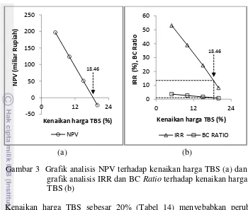 Gambar 3  Grafik analisis NPV terhadap kenaikan harga TBS (a) dan 