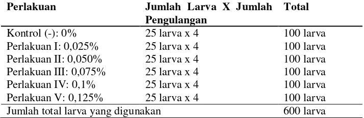 Tabel 1. Jumlah sampel yang digunakan dalam penelitian (WHO, 2005) 