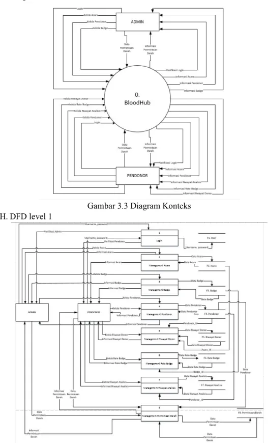 Gambar 3.3 Diagram Konteks  H. DFD level 1 