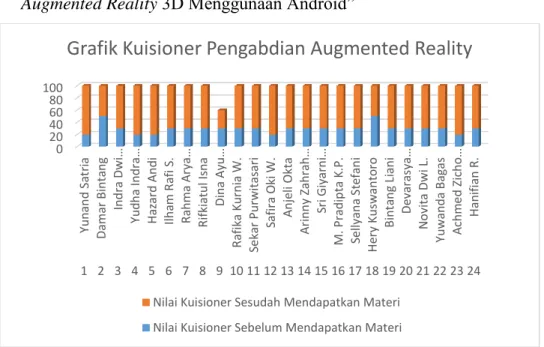 Grafik Kuisioner Pengabdian Augmented Reality