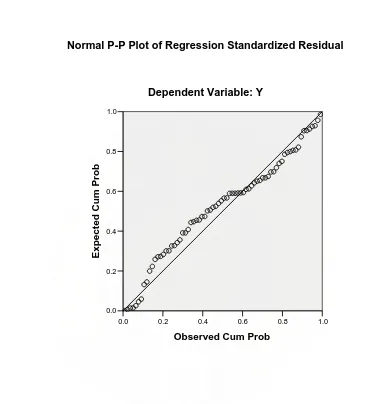 Gambar  1 Normal P-P Plot of Regression Standardized Residual
