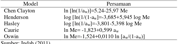 Tabel 4. Model-model persamaan sorpsi isotermis bahan pangan 