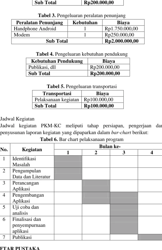Tabel 5. Pengeluaran transportasi  Transportasi  Biaya  Pelaksanaan kegiatan  Rp100.000,00  Sub Total  Rp100.000,00  2