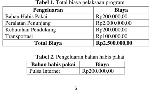 Tabel 1. Total biaya pelaksaan program 