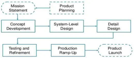 Figure 2.1: A generic product development phase (Karl and Steven, 2012)