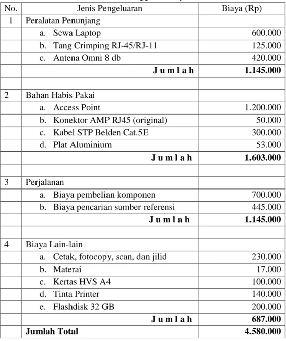 Tabel 4.1. Anggaran Biaya 