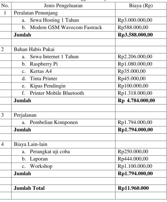 Tabel 4.1. Anggaran Biaya 