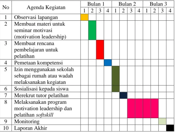 Tabel 2. Jadwal Kegiatan 