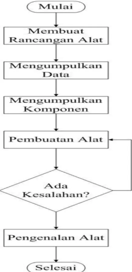Gambar 3.1 flowchart rangkaian alat