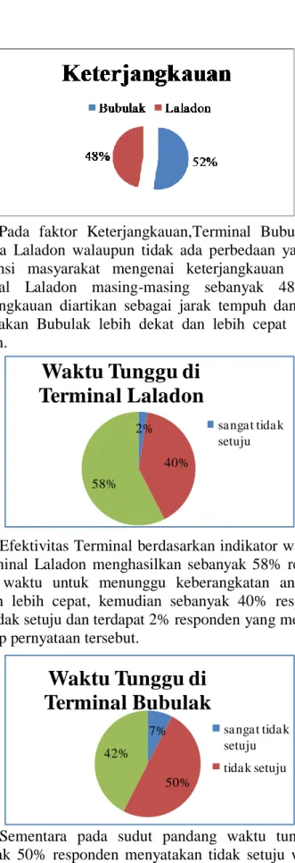 Gambar 2. Efektivitas  Berdasarkan Indikator  Keterjangkauan 