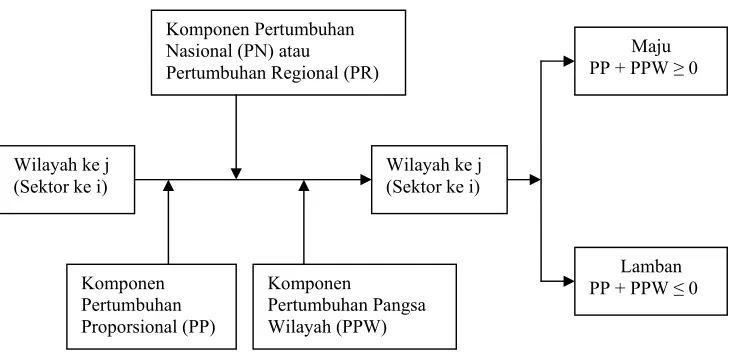 Gambar 1. Model Analisis Shift Share Sumber: Budiharsono, 2001. 