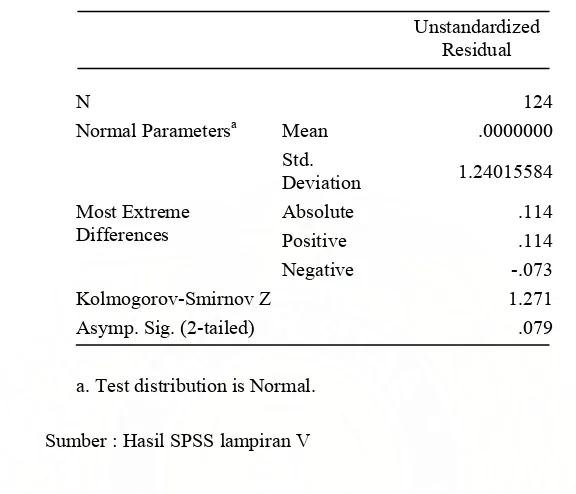 Tabel 5.2 : Uji One Sample Kolmogorov Smirnov Test 