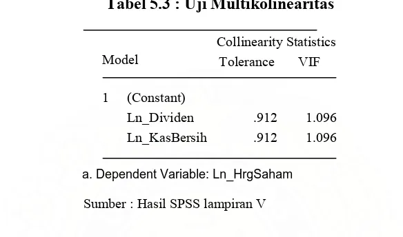 Tabel 5.3 : Uji Multikolinearitas 