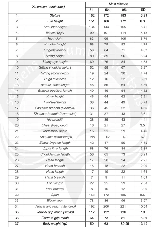 Tabel 2.2. Data Anthropometri Populasi Indonesia 