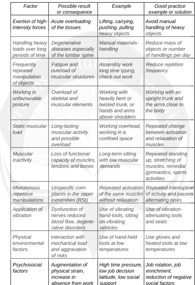 Tabel 2.1. Faktor Umum Penyebab Work Related Musculoskeletal Disorders  Factor  Possible result  Example  Good practice 
