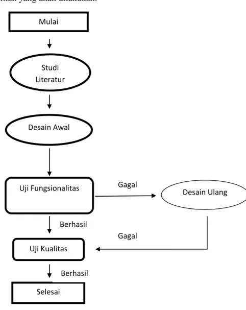 Diagram alir penelitian yang akan dilakukan: