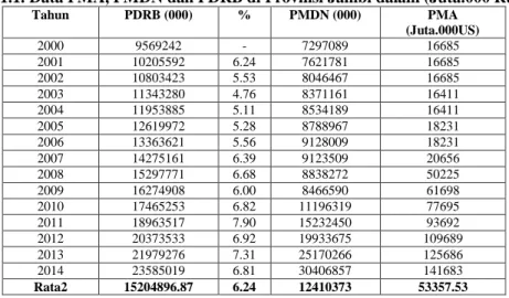 Tabel 1.1. Data PMA, PMDN dan PDRB di Provinsi Jambi dalam (Juta.000 Rupiah) 