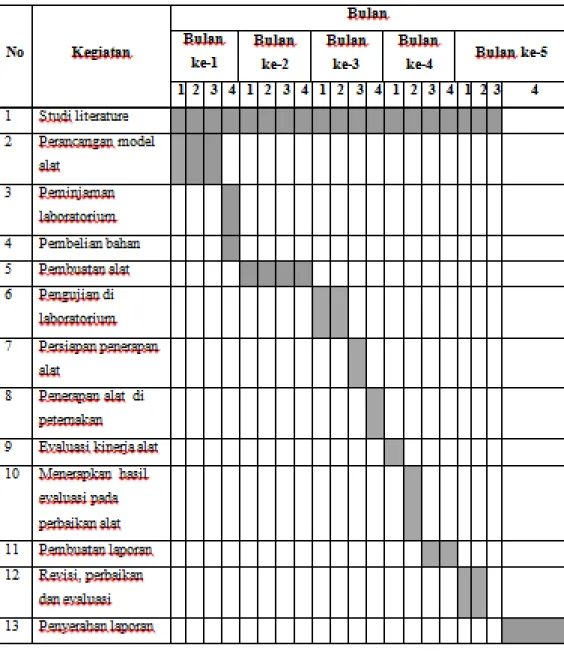 Tabel 1.Jadwal Pelaksanaan Program 