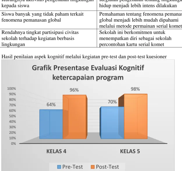 Grafik Presentase Evaluasi Kognitif  ketercapaian program 
