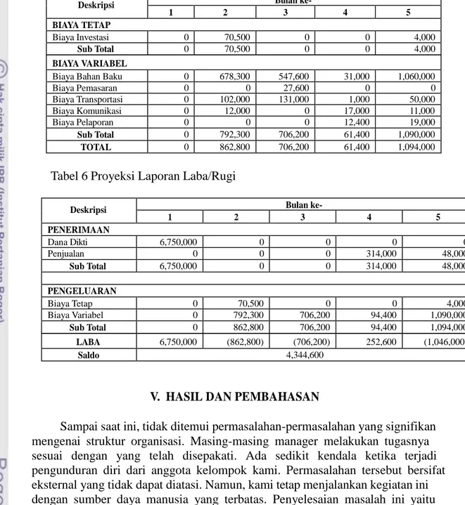 Tabel 6 Proyeksi Laporan Laba/Rugi