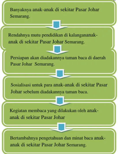 Gambar 1.Alur kegiatan taman baca di Kauman, Pasar Johar Semarang. 