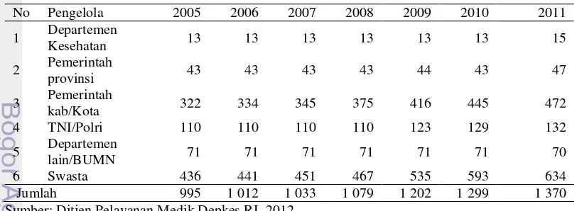 Tabel 1. Jumlah rumah sakit umum di Indonesia Tahun 2005-2011 