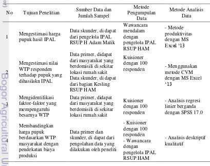 Tabel 5. Metode pengolahan dan analisis data 