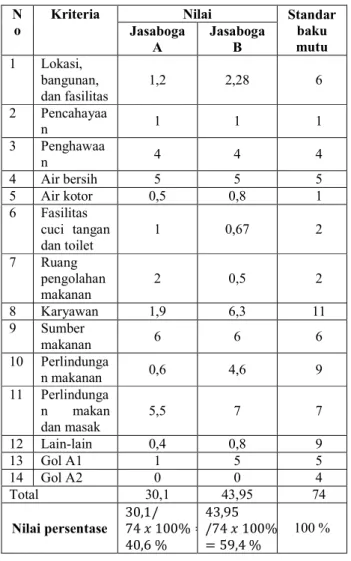 Tabel  1.  Nilai  Higiene  Dan  Sanitasi  Jasaboga  A  dan B  