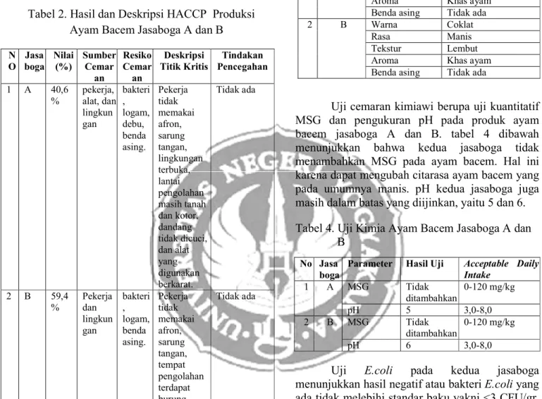 Tabel 2. Hasil dan Deskripsi HACCP  Produksi    Ayam Bacem Jasaboga A dan B  N O  Jasa boga  Nilai (%)  Sumber Cemar an  Resiko Cemaran  Deskripsi  Titik Kritis  Tindakan  Pencegahan  1  A  40,6 %  pekerja,  alat, dan  lingkun gan  bakteri,  logam, debu,  