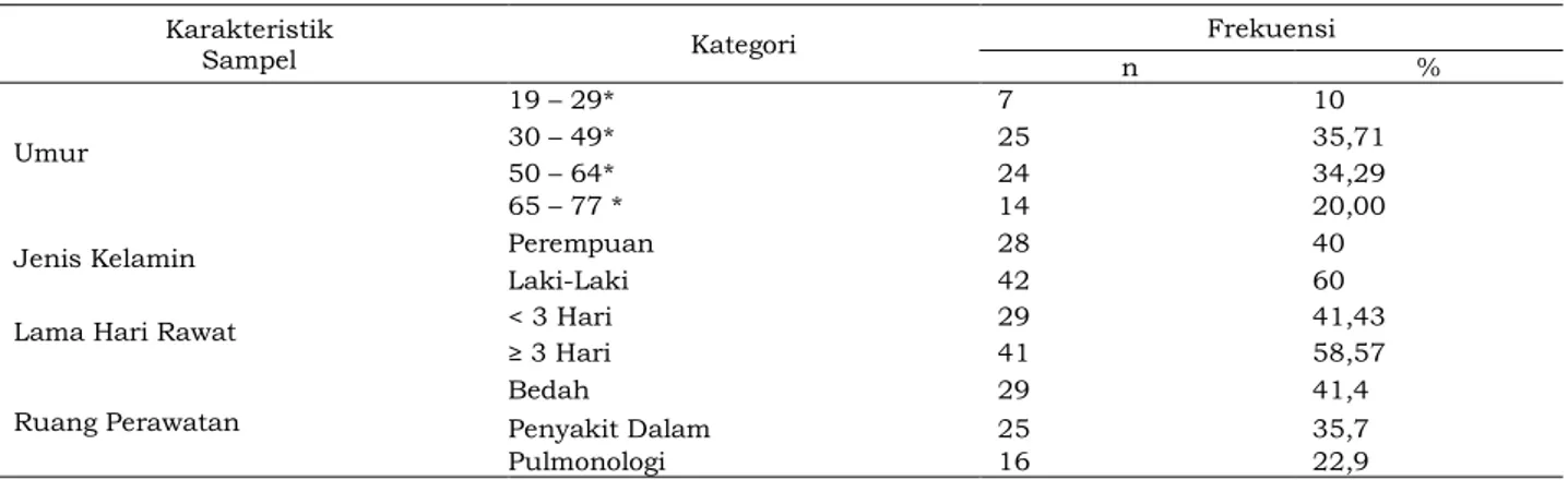 Tabel 1 Karakteristik Sampel Pasien  Kelas III di RSUD Berkah Kabupaten Pandeglang (n=70)  Karakteristik 
